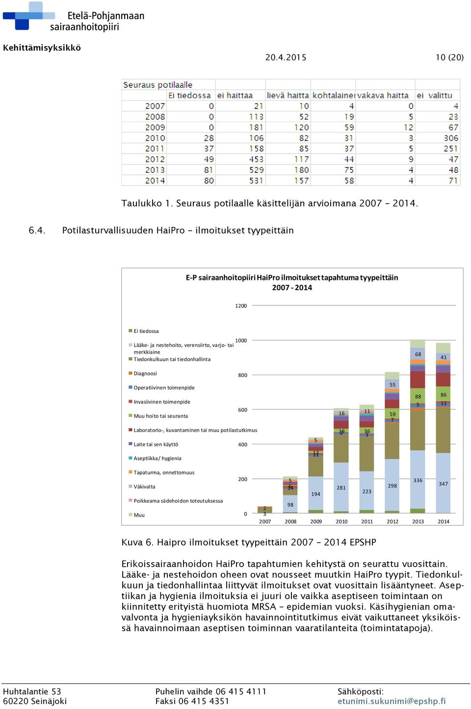 toimenpide Muu hoito tai seuranta 600 16 11 55 59 7 88 86 5 11 Laboratorio-, kuvantaminen tai muu potilastutkimus Laite tai sen käyttö 400 Aseptiikka/ hygienia 5 11 12 19 2 36 3 Tapaturma,