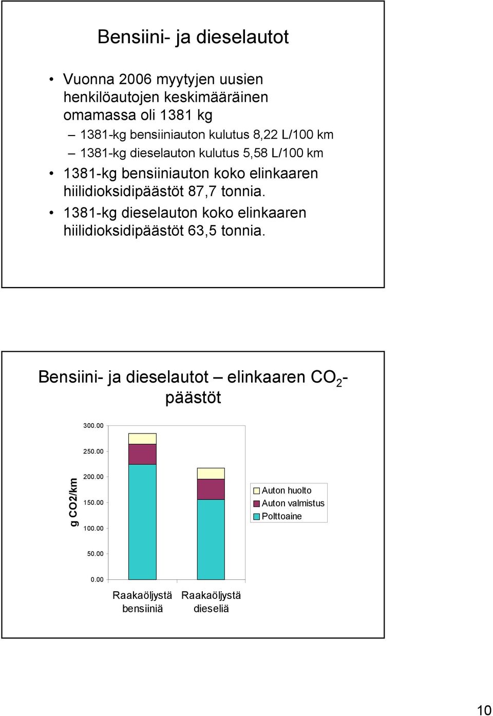 tonnia. 1381-kg dieselauton koko elinkaaren hiilidioksidipäästöt 63,5 tonnia.