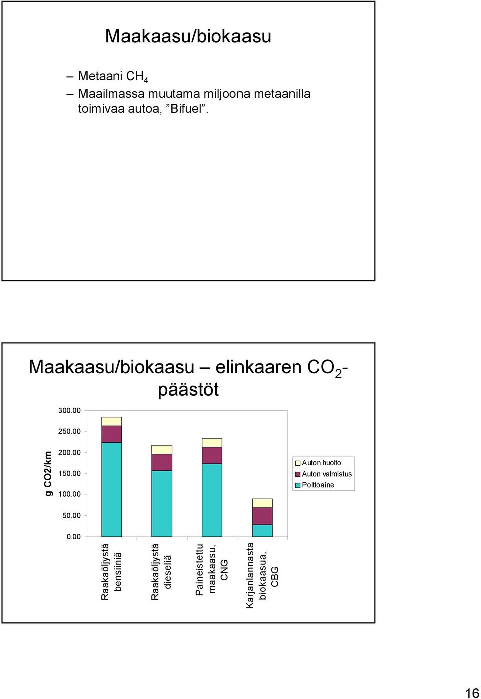 00 g CO2/km 200.00 150.00 100.00 Auton huolto Auton valmistus Polttoaine 50.00 0.