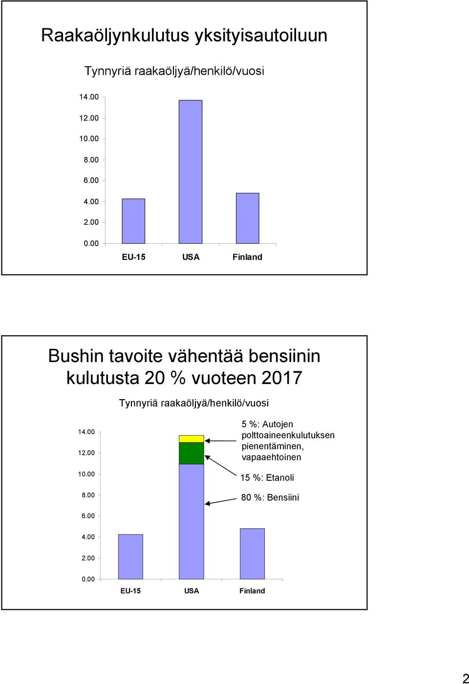 00 EU-15 USA Finland Bushin tavoite vähentää bensiinin kulutusta 20 % vuoteen 2017 Tynnyriä