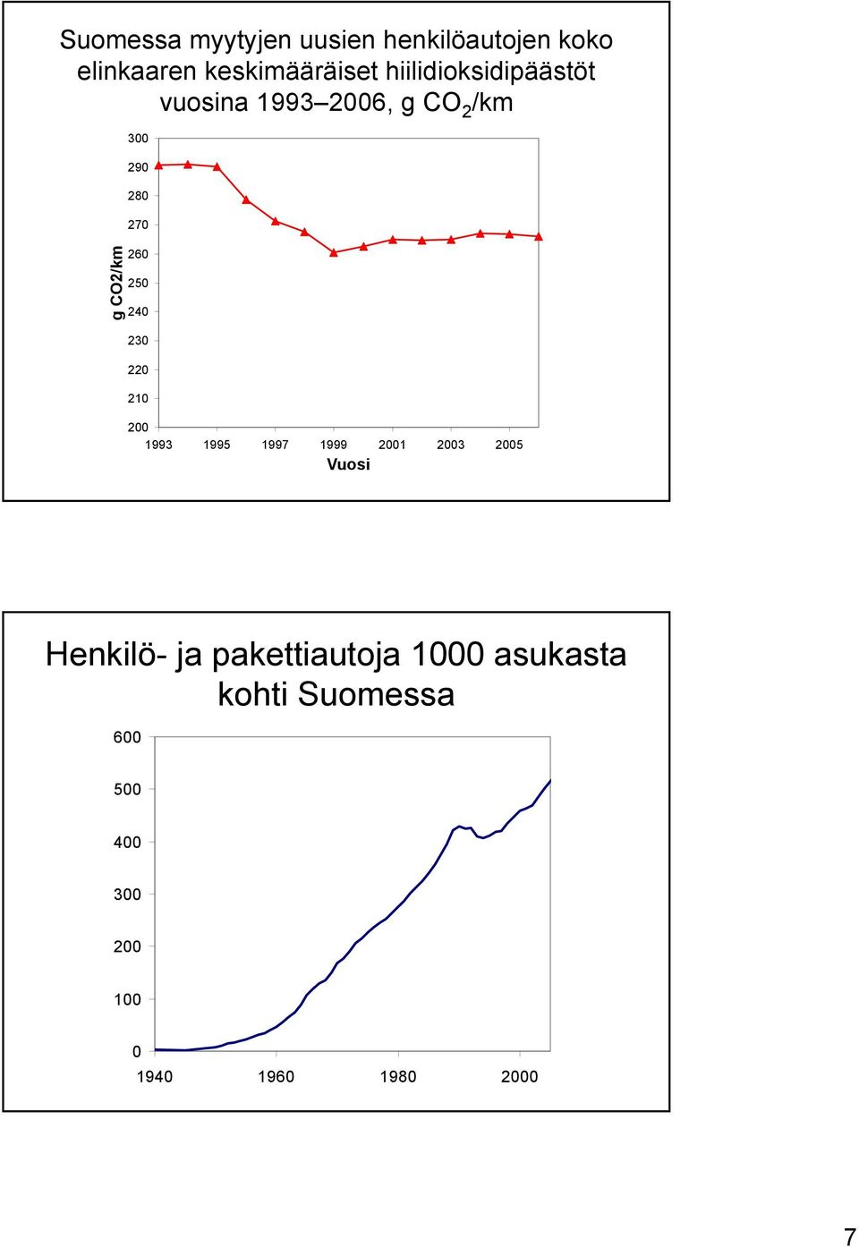 250 240 230 220 210 200 1993 1995 1997 1999 2001 2003 2005 Vuosi Henkilö- ja