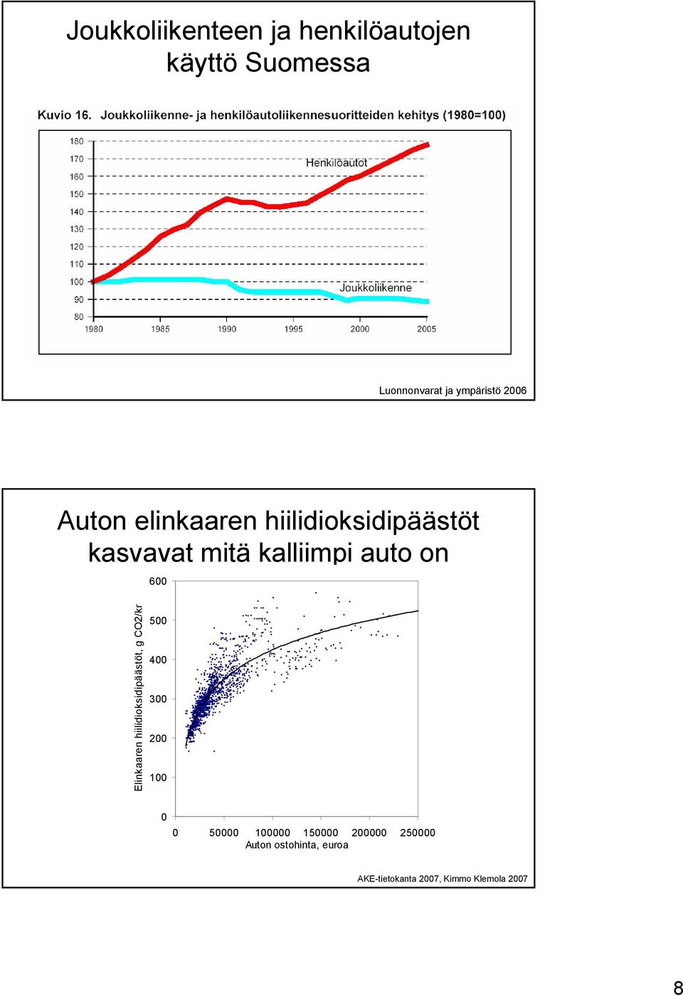 Elinkaaren hiilidioksidipäästöt, g CO2/km 500 400 300 200 100 0 0 50000 100000