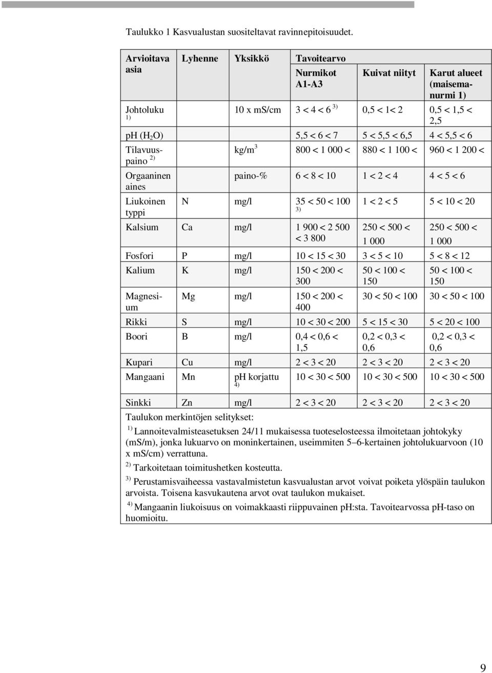 6,5 4 < 5,5 < 6 Tilavuuspaino kg/m 3 800 < 1 000 < 880 < 1 100 < 960 < 1 200 < 2) Orgaaninen aines Liukoinen typpi paino-% 6 < 8 < 10 1 < 2 < 4 4 < 5 < 6 N mg/l 35 < 50 < 100 3) Kalsium Ca mg/l 1 900