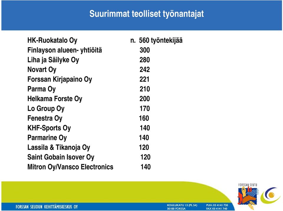 Forssan Kirjapaino Oy 221 Parma Oy 210 Helkama Forste Oy 200 Lo Group Oy 170 Fenestra