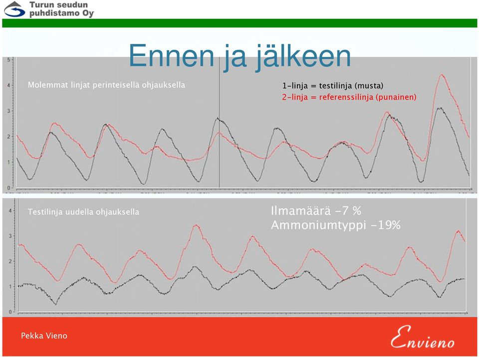 2-linja = referenssilinja (punainen) Testilinja