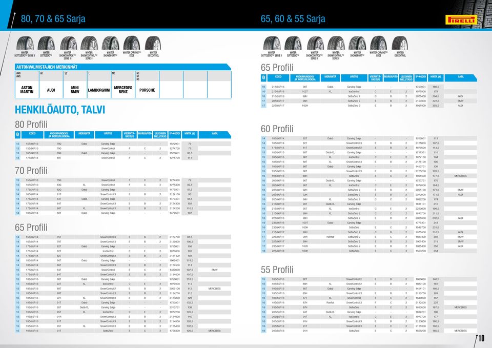 178 16 215/65R16 98H SottoZero 2 C B 2 2075400 204,5 AUDI Henkilöauto, talvi 80 Profili 17 205/65R17 96H SottoZero 2 E B 2 2157800 322,5 BMW 17 225/65R17 102H SottoZero 2 E B 2 1951900 355,5 AUDI 60