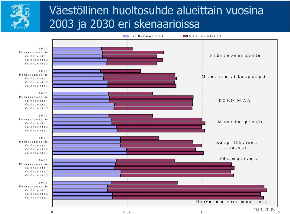 KO M AA 2003 Perusskenaario Va ih to e h to 1 Va ih to e h to 2 Va ih to e h to 3 M uut kaupungit 2003 Perusskenaario Va ih to e h to 1 Va ih to e h to 2 Va ih to e h to 3 2003