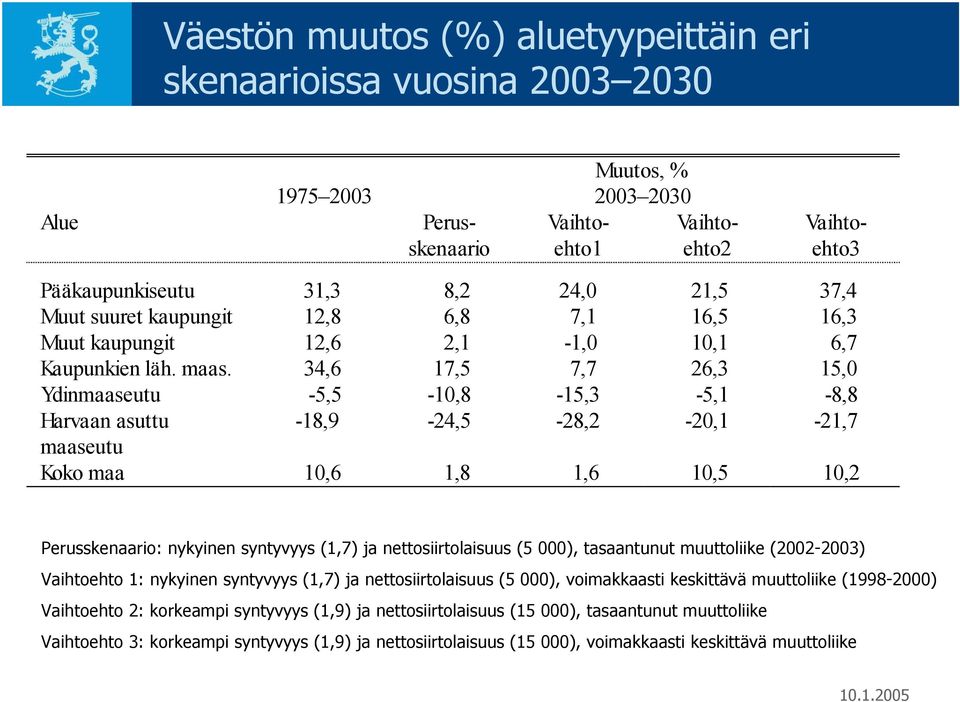 34,6 17,5 7,7 26,3 15,0 Ydinmaaseutu -5,5-10,8-15,3-5,1-8,8 Harvaan asuttu -18,9-24,5-28,2-20,1-21,7 maaseutu Koko maa 10,6 1,8 1,6 10,5 10,2 Perusskenaario: nykyinen syntyvyys (1,7) ja