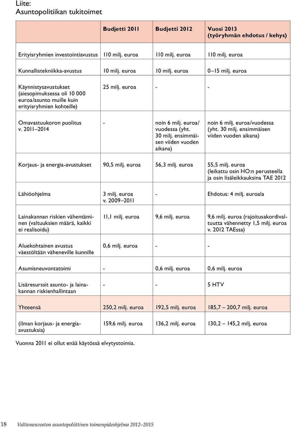 euroa Käynnistysavustukset (aiesopimuksessa oli 10 000 euroa/asunto muille kuin erityisryhmien kohteille) 25 milj. euroa - - Omavastuukoron puolitus v. 2011 2014 - noin 6 milj. euroa/ vuodessa (yht.