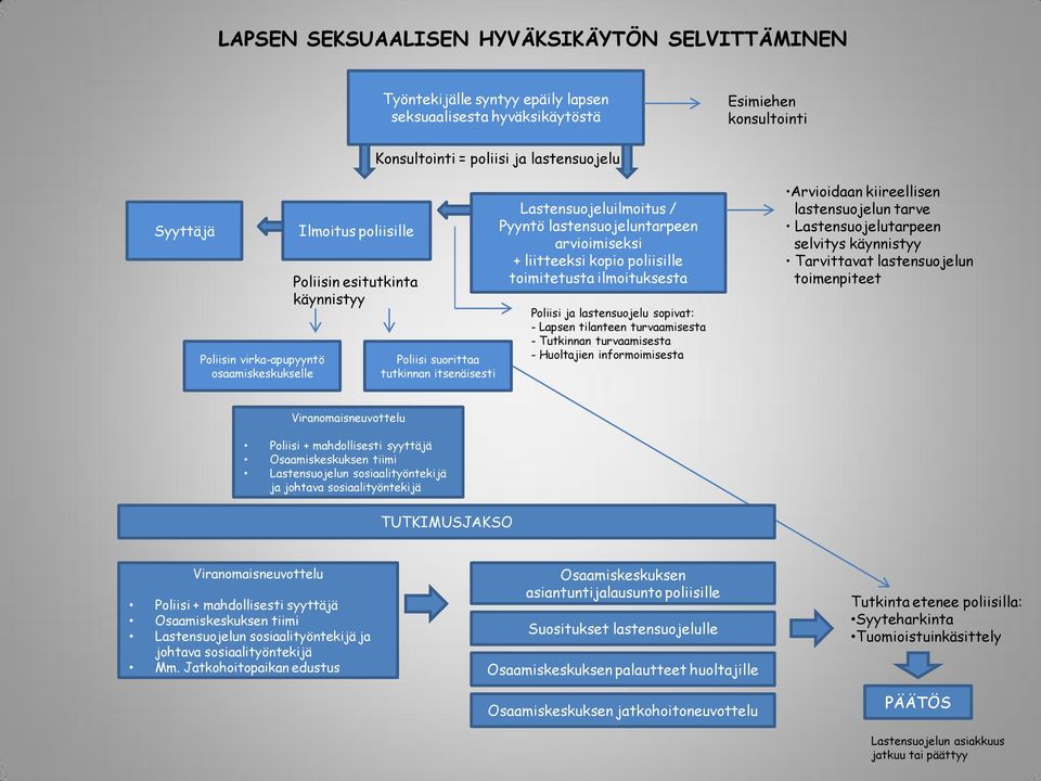 liitteeksi kopio poliisille toimitetusta ilmoituksesta Poliisi ja lastensuojelu sopivat: - Lapsen tilanteen turvaamisesta - Tutkinnan turvaamisesta - Huoltajien informoimisesta Arvioidaan