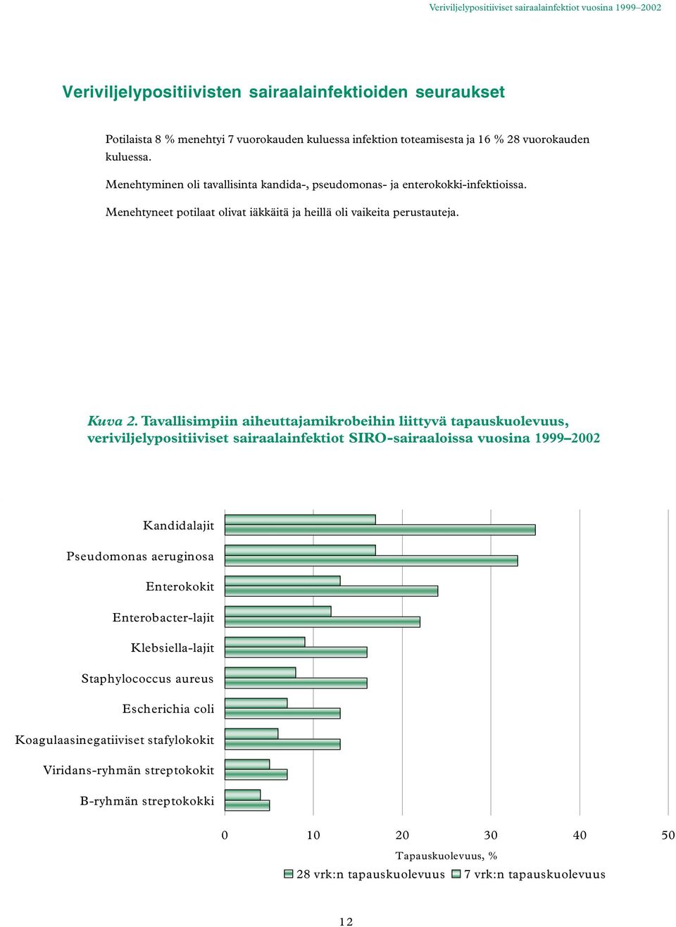 Tavallisimpiin aiheuttajamikrobeihin liittyvä tapauskuolevuus, veriviljelypositiiviset sairaalainfektiot SIRO-sairaaloissa vuosina 1999 2002 Kandidalajit Pseudomonas