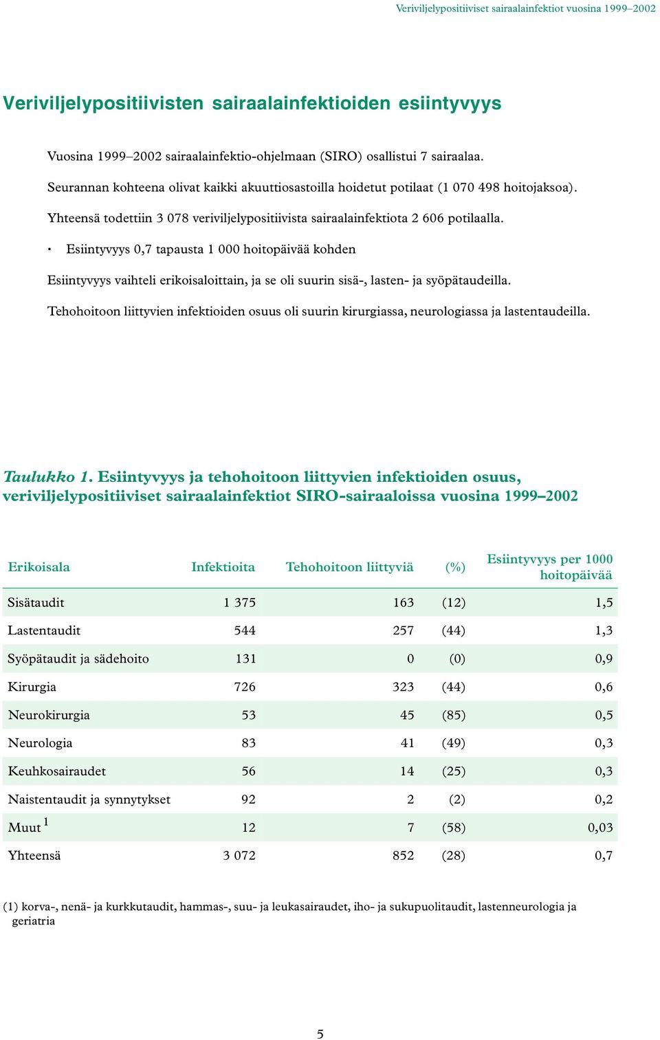 Esiintyvyys 0,7 tapausta 1 000 hoitopäivää kohden Esiintyvyys vaihteli erikoisaloittain, ja se oli suurin sisä-, lasten- ja syöpätaudeilla.