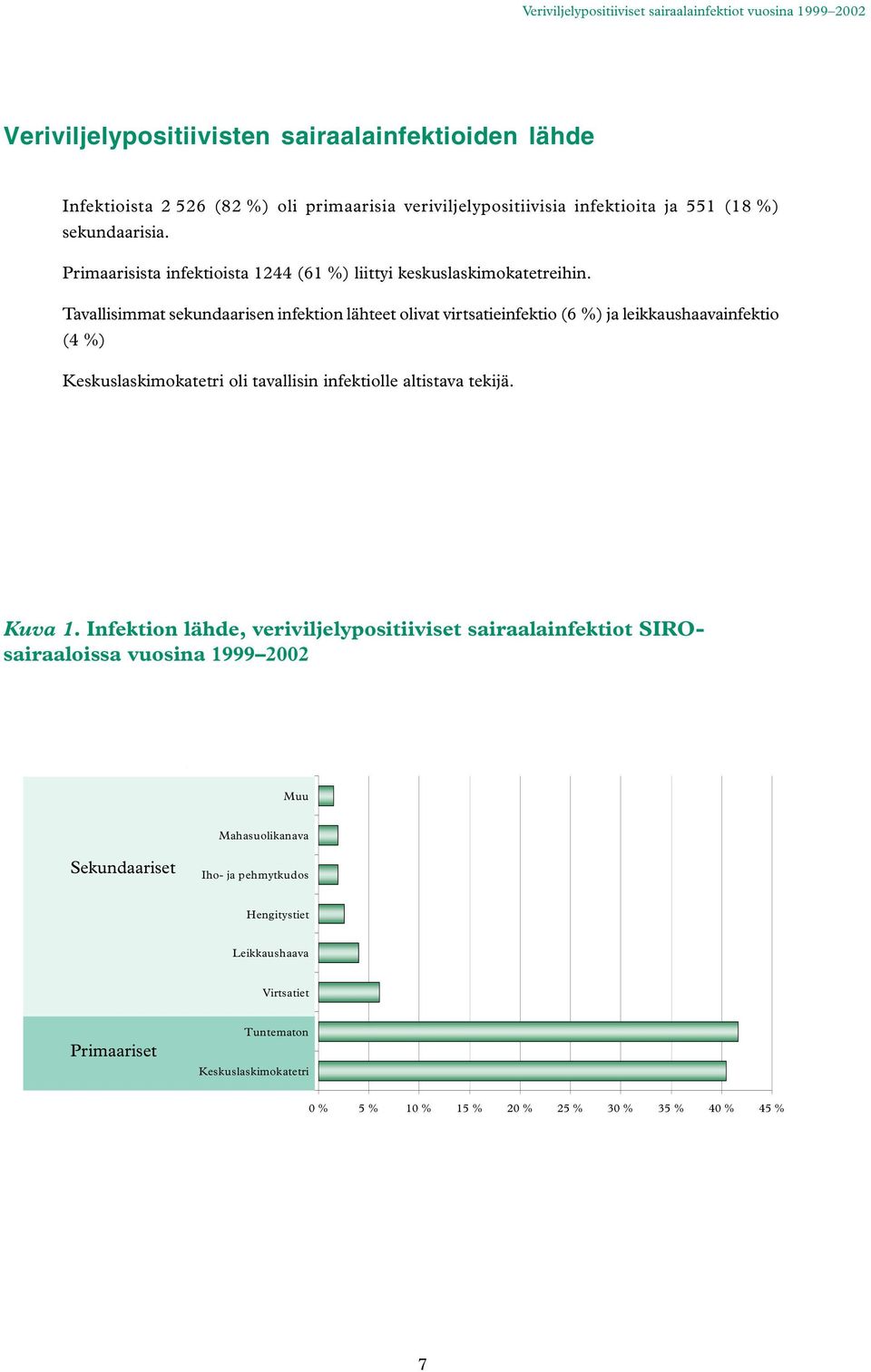 Tavallisimmat sekundaarisen infektion lähteet olivat virtsatieinfektio (6 %) ja leikkaushaavainfektio (4 %) Keskuslaskimokatetri oli tavallisin infektiolle altistava tekijä.