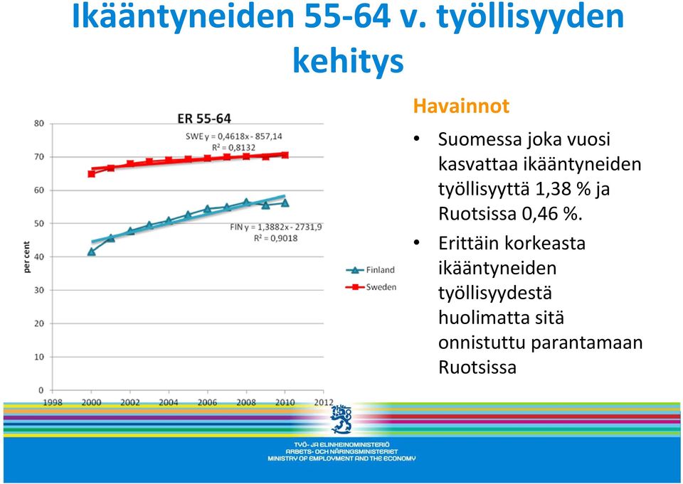 kasvattaa ikääntyneiden työllisyyttä 1,38 % ja Ruotsissa