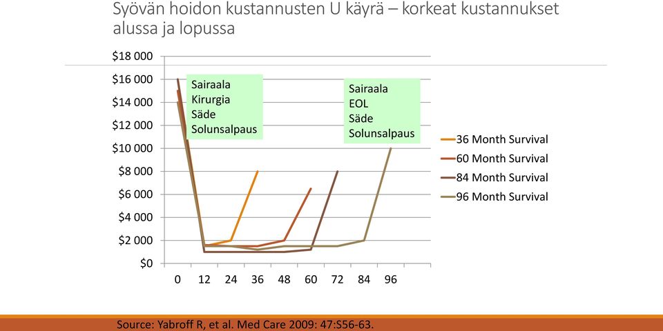 Säde Solunsalpaus 36 Month Survival 60 Month Survival 84 Month Survival 96 Month Survival