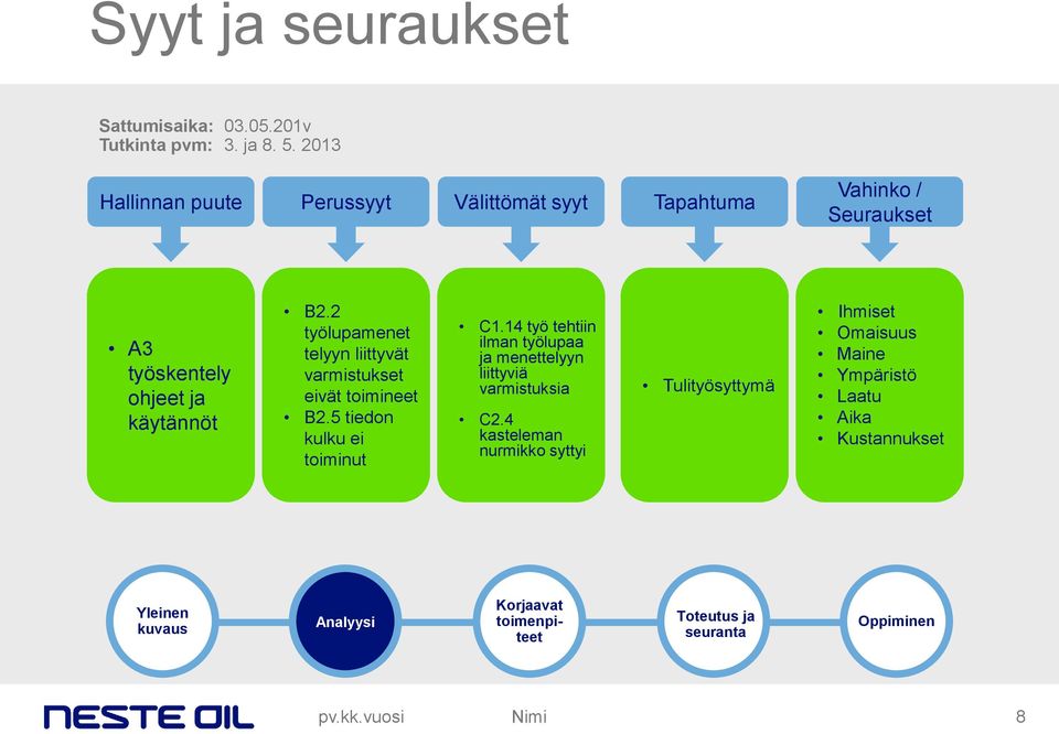 2 työlupamenet telyyn liittyvät varmistukset eivät toimineet B2.5 tiedon kulku ei toiminut C1.
