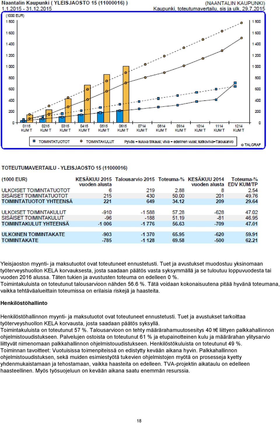 Täten tukien ja avustusten toteuma on edelleen 0 %. Toimintakuluista on toteutunut talousarvioon nähden 56.6 %.