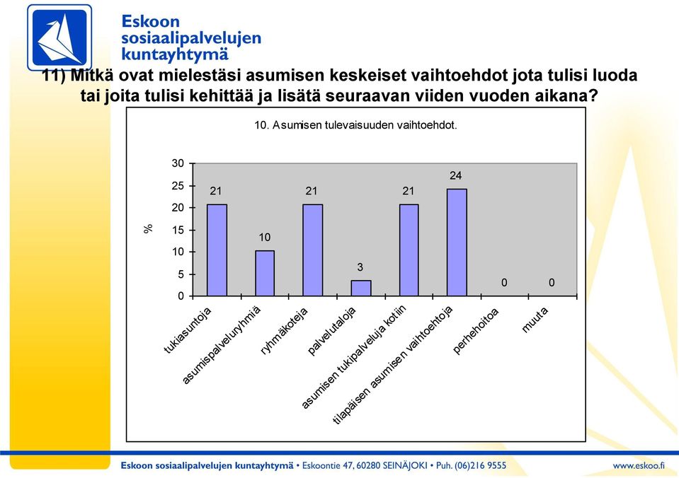 Asumisen tulevaisuuden vaihtoehdot.