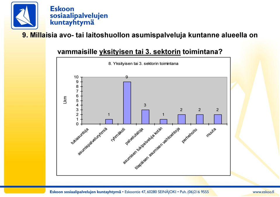 yksityisen tai 3. sektorin toimintana? 8. Yksityisen tai 3.