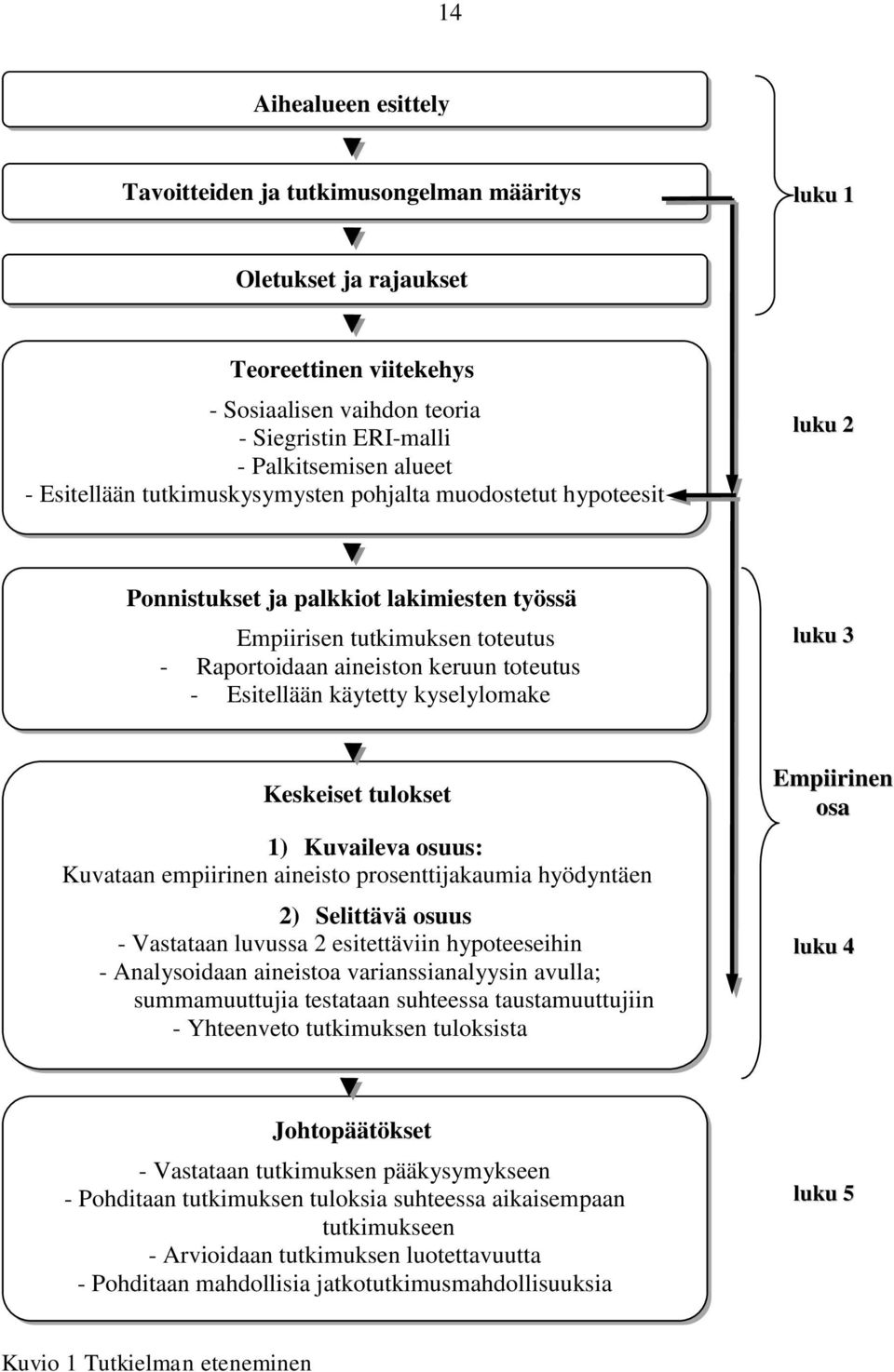 käytetty kyselylomake luku 3 Keskeiset tulokset 1) Kuvaileva osuus: Kuvataan empiirinen aineisto prosenttijakaumia hyödyntäen 2) Selittävä osuus - Vastataan luvussa 2 esitettäviin hypoteeseihin -