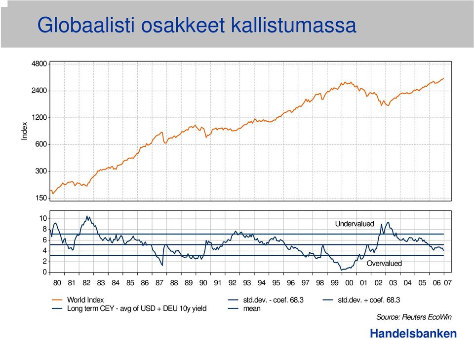 98 99 00 01 02 03 04 05 06 07 World Index Long term CEY - avg of USD + DEU 10y