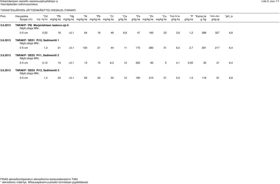 Jään *ph, jv Syvyys (m) mg / kg ka mg/kg ka mg/kg ka mg/kg ka mg/kg ka mg/kg ka g/kg ka g/kg ka mg/kg ka mg/kg ka g/kg ka g/kg ka g /kg g/kg tp 3.6.2013 TARAKP / PI6 Merjanlahteen laskeva oja 6 Näytt.