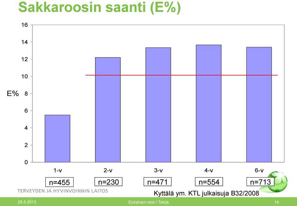 n=471 n=554 n=713 Kyttälä ym.