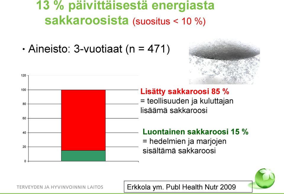 teollisuuden ja kuluttajan lisäämä sakkaroosi Luontainen sakkaroosi 15 %