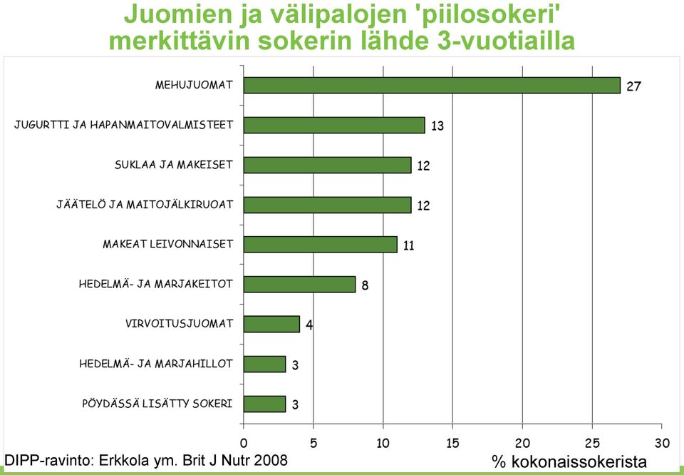 DIPP-ravinto: Erkkola ym.