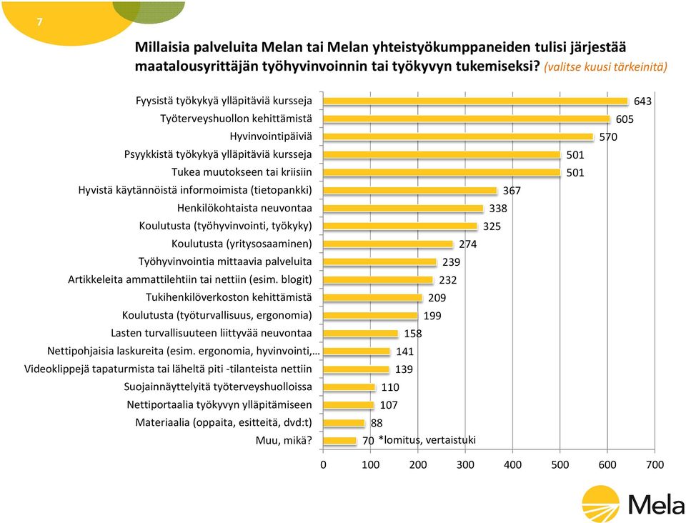 käytännöistä informoimista (tietopankki) Henkilökohtaista neuvontaa Koulutusta (työhyvinvointi, työkyky) Koulutusta (yritysosaaminen) Työhyvinvointia mittaavia palveluita Artikkeleita ammattilehtiin