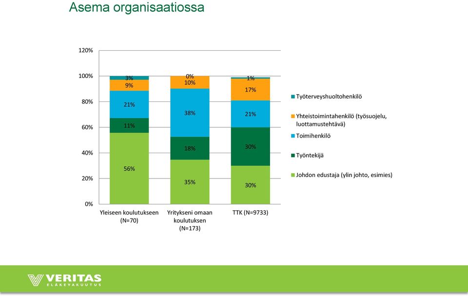 luottamustehtävä) Toimihenkilö Työntekijä 20% 56% 35% 30% Johdon edustaja (ylin