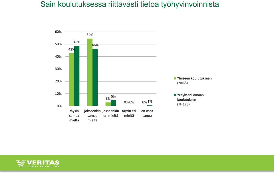 samaa mieltä jokseenkin samaa mieltä 5% 3% jokseenkin eri mieltä 0%