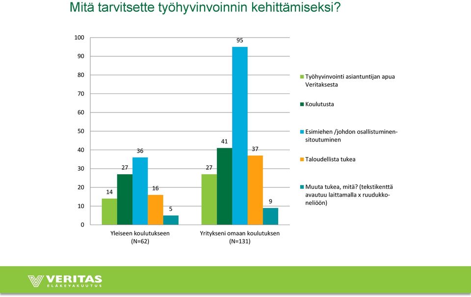 27 41 37 Esimiehen /johdon osallistuminensitoutuminen Taloudellista tukea 20 10 14 16 5 9