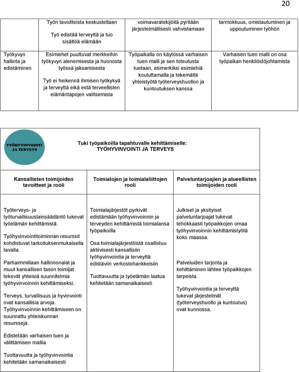 elämäntapojen valitsemista Työpaikalla on käytössä varhaisen tuen malli ja sen toteutusta tuetaan, esimerkiksi esimiehiä kouluttamalla ja tekemällä yhteistyötä työterveyshuollon ja kuntoutuksen