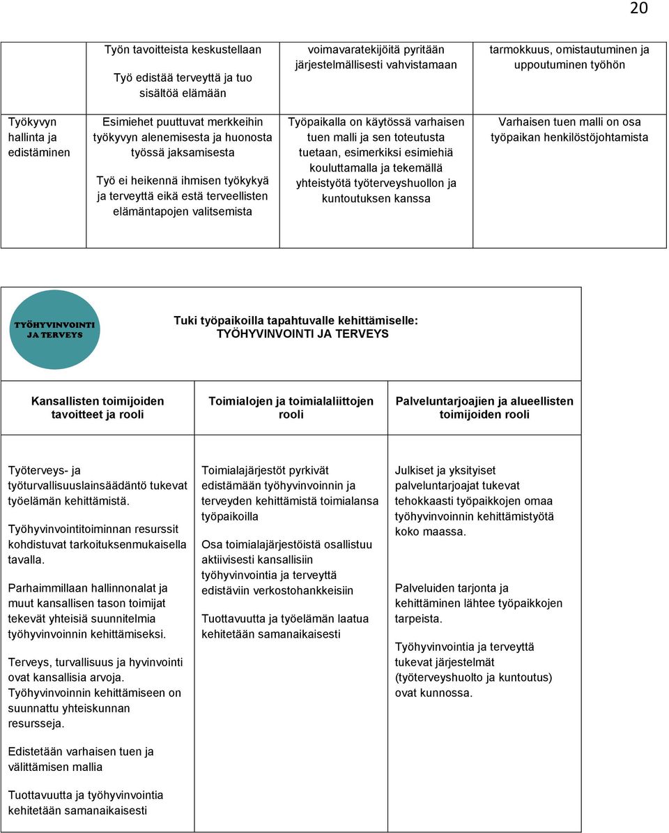 elämäntapojen valitsemista Työpaikalla on käytössä varhaisen tuen malli ja sen toteutusta tuetaan, esimerkiksi esimiehiä kouluttamalla ja tekemällä yhteistyötä työterveyshuollon ja kuntoutuksen