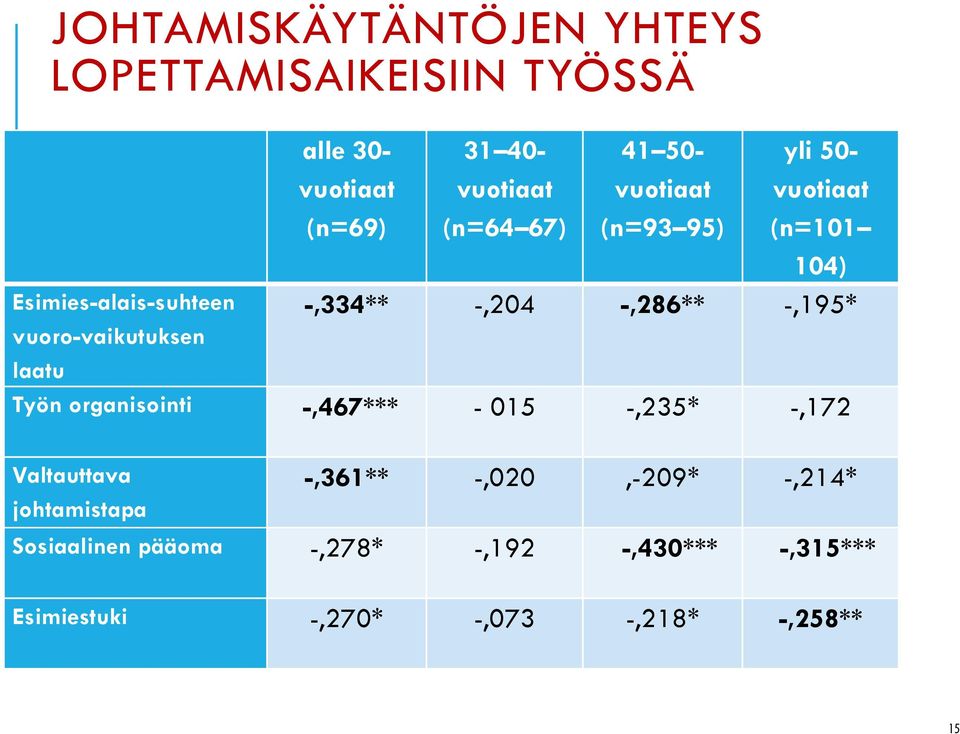 -,334** -,204 -,286** -,195* Työn organisointi -,467*** - 015 -,235* -,172 Valtauttava johtamistapa