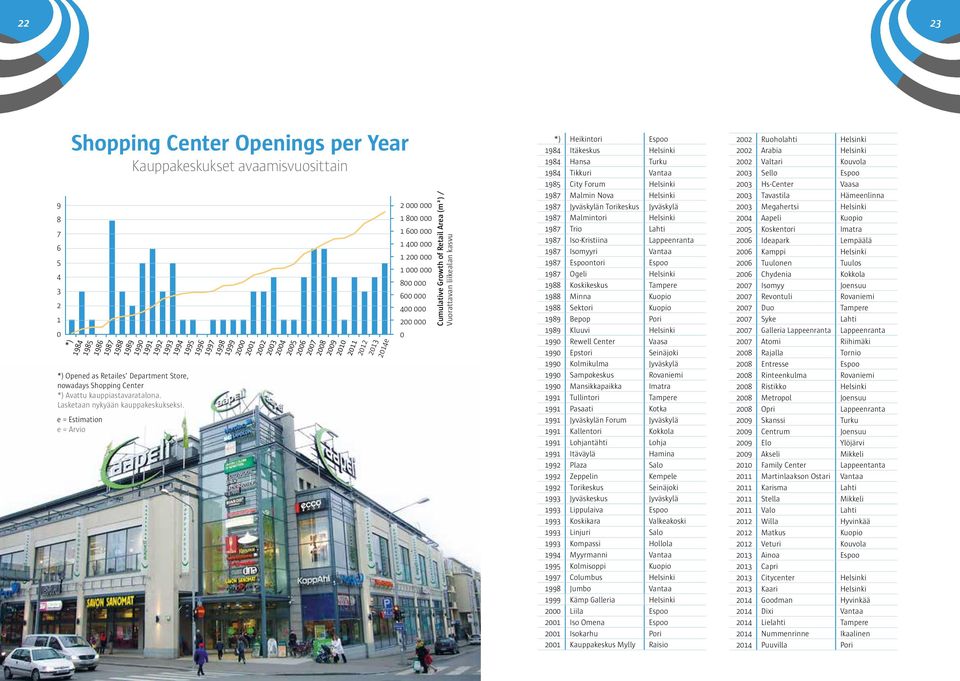 e = Estimation e = Arvio 0 0 0e 000 000 800 000 600 000 00 000 00 000 000 000 800 000 600 000 00 000 00 000 0 Cumulative Growth of Retail Area (m²) / Vuorattavan liikealan kasvu *) Heikintori Espoo