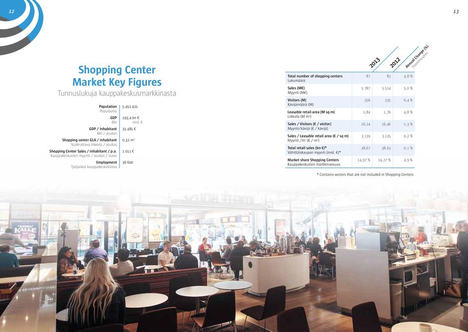 8 0, m 0 6 600 Total number of shopping centers Lukumäärä Sales (M ) Myynti (M ) Visitors (M) Kävijämäärä (M) Leasable retail area (M sq m) Liikeala (M m ) Sales / Visitors ( / visitor) Myynti/kävijä