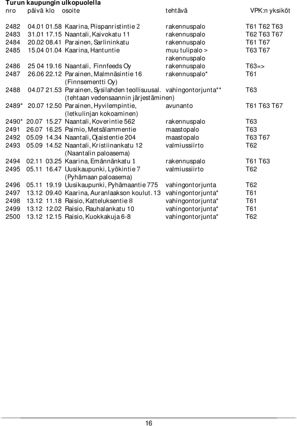 16 Naantali, Finnfeeds Oy rakennuspalo T63=> 2487 26.06 22.12 Parainen, Malmnäsintie 16 rakennuspalo* T61 (Finnsementti Oy) 2488 04.07 21.53 Parainen, Sysilahden teollisuusal.