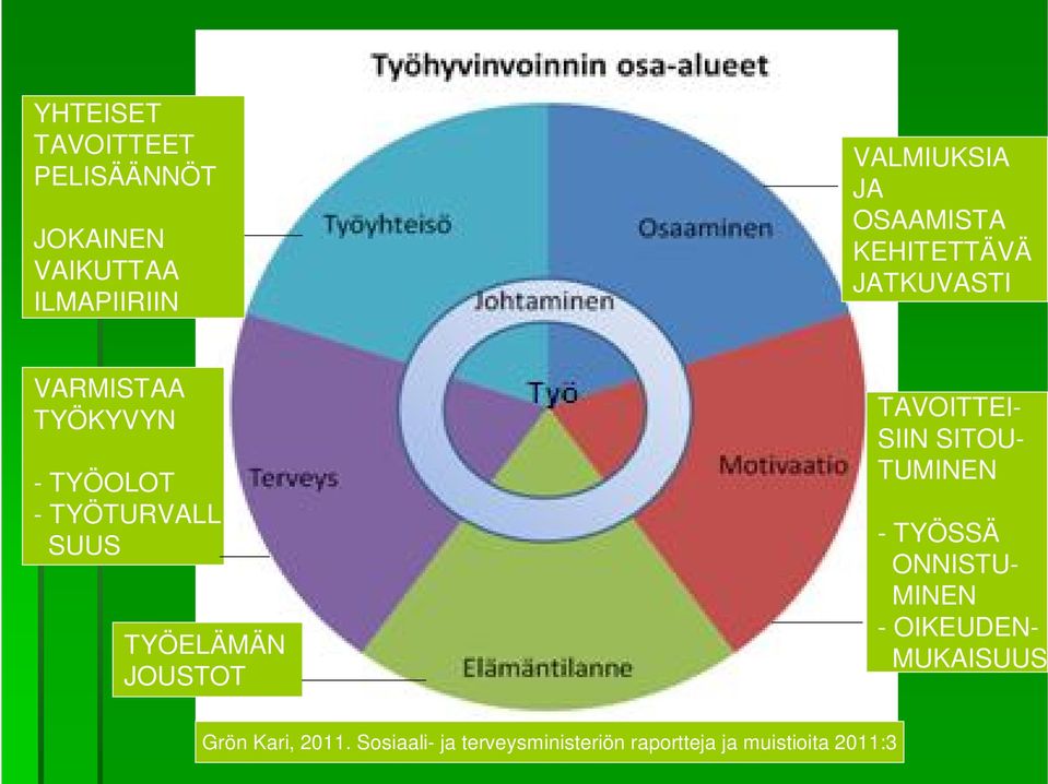 TYÖELÄMÄN JOUSTOT TAVOITTEI- SIIN SITOU- TUMINEN - TYÖSSÄ ONNISTU- MINEN -