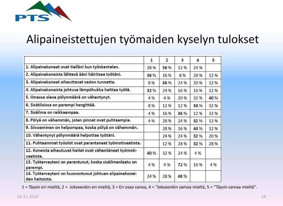 mieltä, 3 = En osaa sanoa, 4 = Jokseenkin