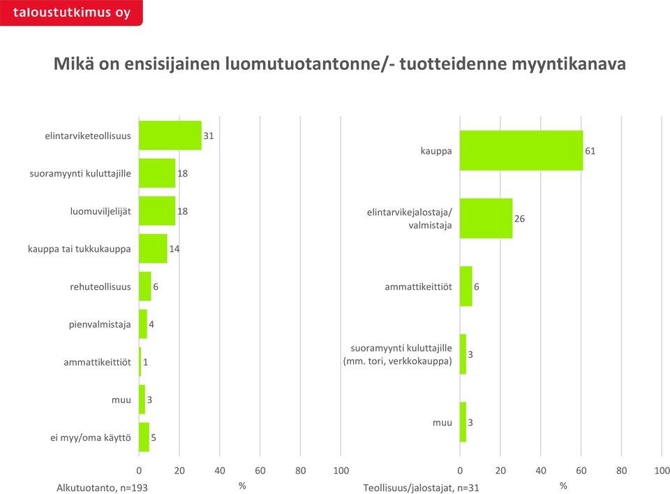 6 ammattikeittiöt 6 pienvalmistaja 4 ammattikeittiöt 1 suoramyynti kuluttajille (mm.