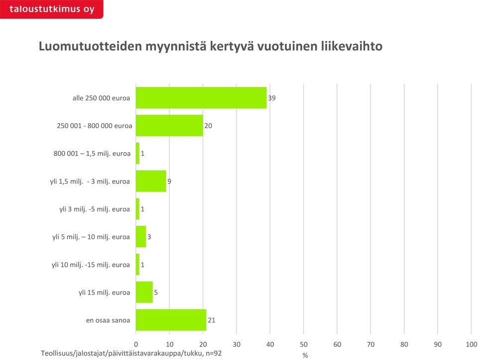 euroa 1 yli 5 milj. 10 milj. euroa 3 yli 10 milj. -15 milj. euroa 1 yli 15 milj.