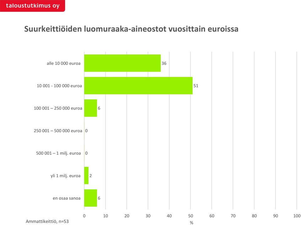 001 500 000 euroa 0 500 001 1 milj. euroa 0 yli 1 milj.