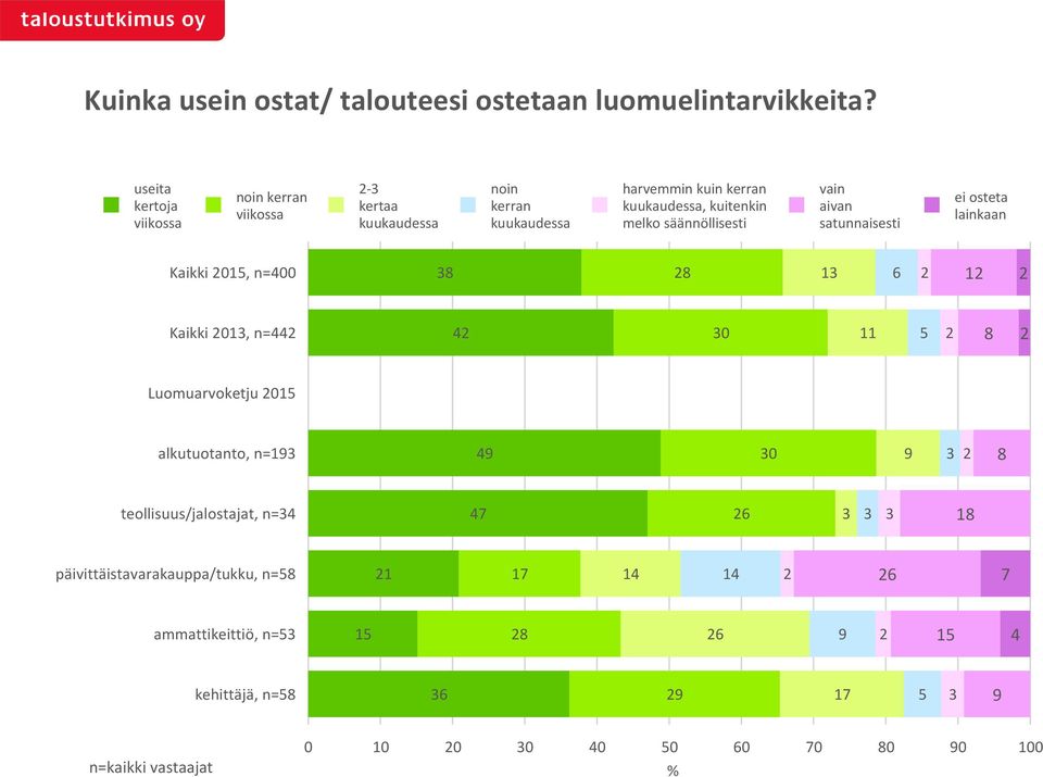 säännöllisesti vain aivan satunnaisesti ei osteta lainkaan Kaikki 2015, n=400 38 28 13 6 2 12 2 Kaikki 2013, n=442 42 30 11 5 2 8 2 Luomuarvoketju 2015