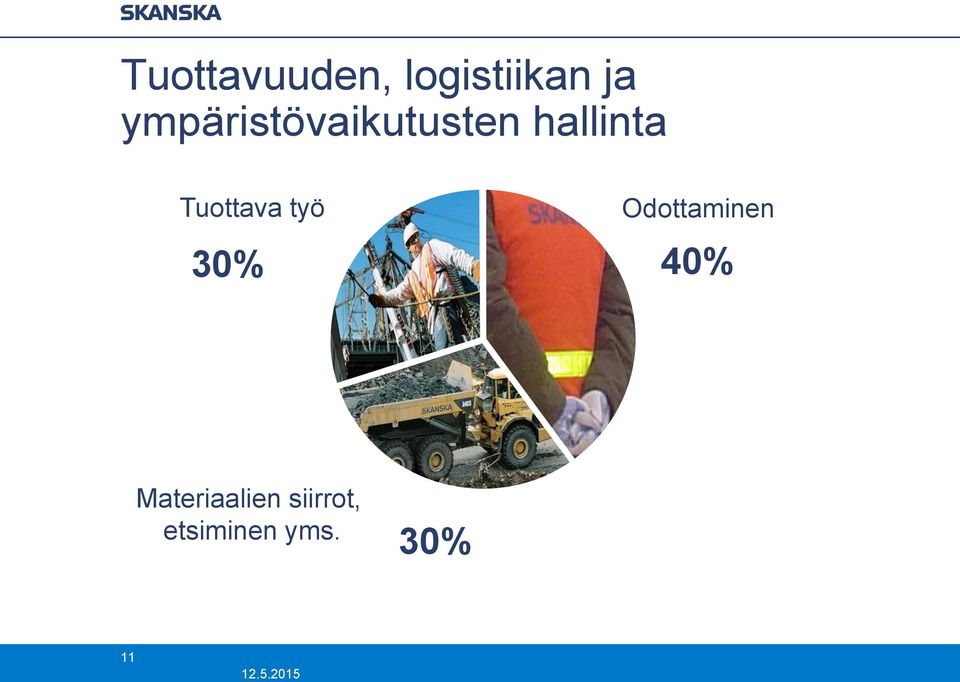 Tuottava työ 30% Odottaminen 40%