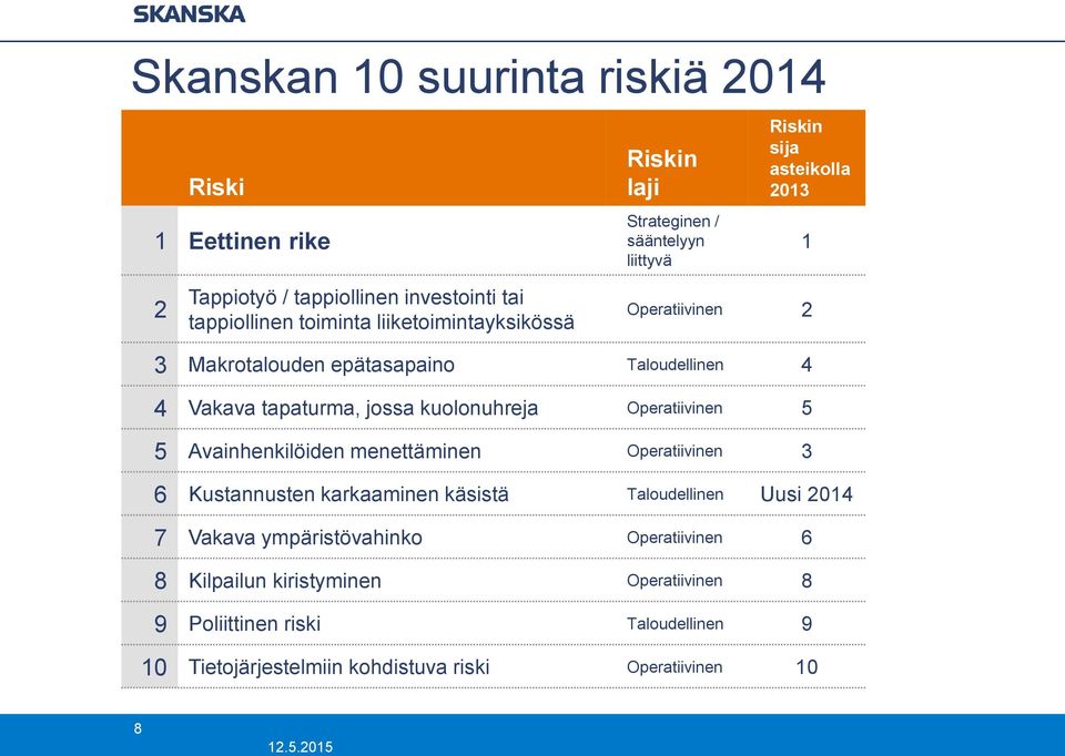 jossa kuolonuhreja Operatiivinen 5 5 Avainhenkilöiden menettäminen Operatiivinen 3 6 Kustannusten karkaaminen käsistä Taloudellinen Uusi 2014 7 Vakava