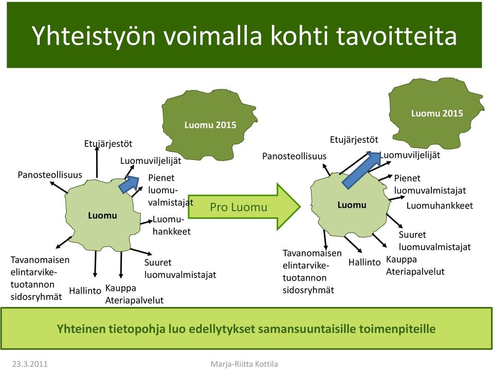 Panosteollisuus Tavanomaisen elintarviketuotannon sidosryhmät Etujärjestöt Luomu Luomuviljelijät Pienet luomuvalmistajat Luomuhankkeet