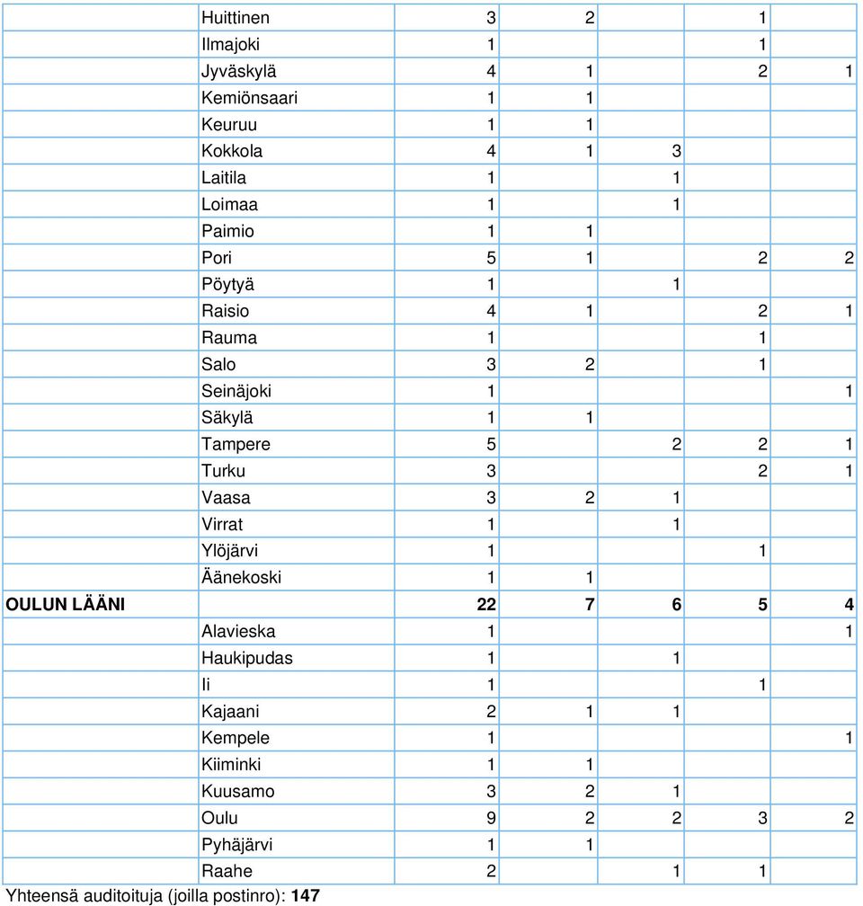 Vaasa 3 2 1 Virrat 1 1 Ylöjärvi 1 1 Äänekoski 1 1 N LÄÄNI 22 7 6 5 4 Alavieska 1 1 Haukipudas 1 1 Ii 1 1 Kajaani 2 1 1