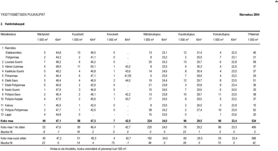 Etelärannikko 5 44,8 13 49,0 0.. 13 23,1 12 31,4 4 22,5 46 Pohjanmaa 2 44,3 2 41,1 0.. 8 23,2 2 25,5 7 23,1 21 2 Lounais-Suomi 7 48,2 6 46,2 0.